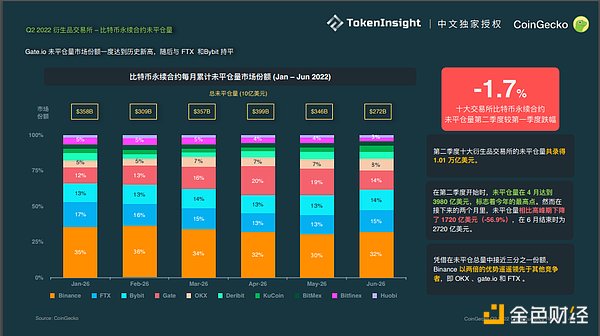 Coingecko Crypto 市场季度报告 2022Q2