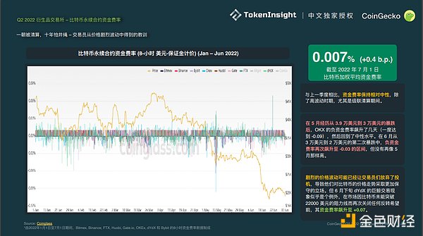 Coingecko Crypto 市场季度报告 2022Q2