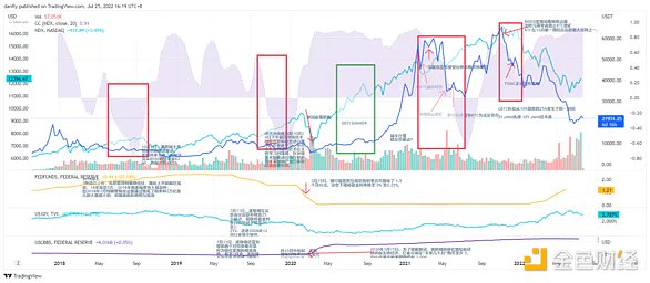 过去四年 比特币和美股存在怎样的相关性？