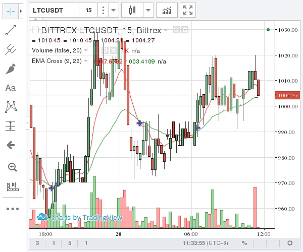 （Bittrex 莱特币价格示意图  图片来源：金色财经）