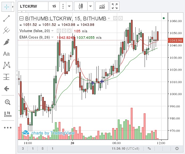 （Bithumb 莱特币价格示意图  图片来源：金色财经）