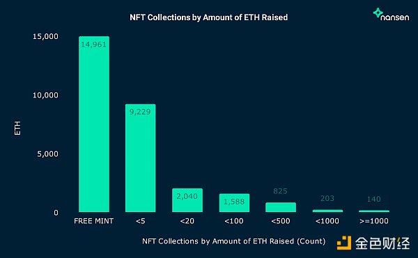 按筹集到的 ETH 数量计算的 NFT 收藏品（针对 2022 年 1 月 1 日至 6 月 30 日之间部署的合约）