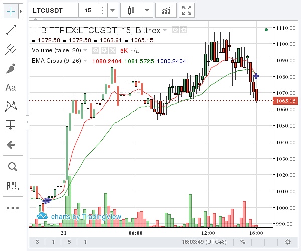 （Bittrex 莱特币价格示意图  图片来源：金色财经）