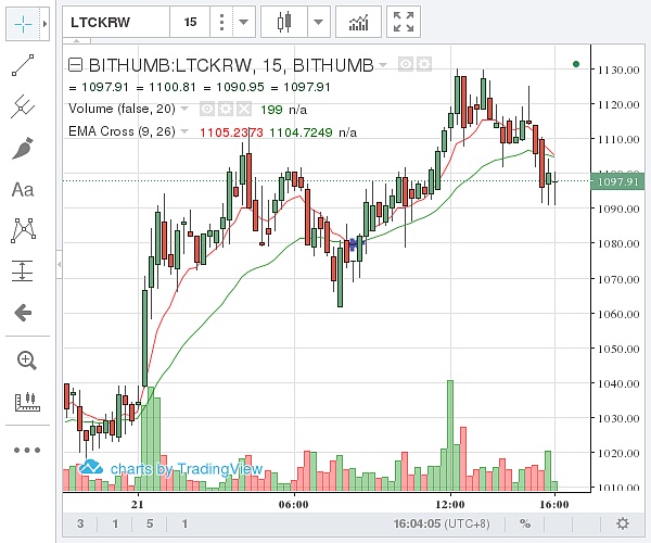 （Bithumb 莱特币价格示意图  图片来源：金色财经）