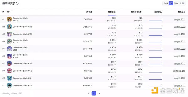 拆解NFT新型骗局：能上OpenSea榜单的「NFT貔貅盘」