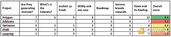 Layer 2 夏天已至 ？一文了解如何通过 7 种指标评估 L2 项目