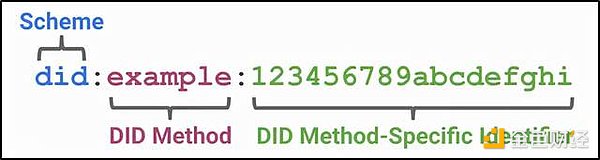一文读懂去中心化身份 DID 在 Web3 世界里的重要性
