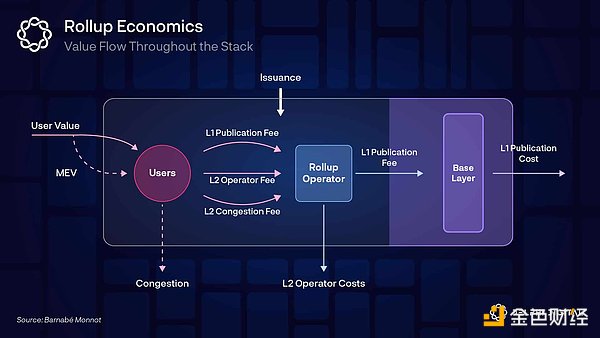 Delphi Digital：Rollup 完全指南 Part1——模块化经济学