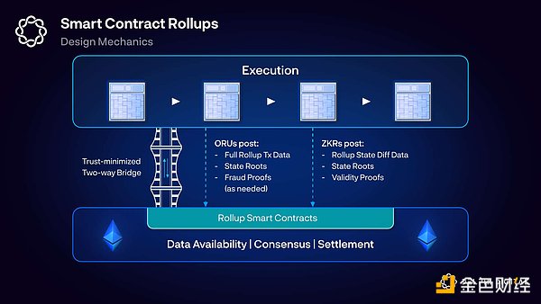 Delphi Digital：Rollup 完全指南 Part2——以太坊 Rollup 堆栈