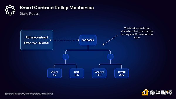 Delphi Digital：Rollup 完全指南 Part2——以太坊 Rollup 堆栈