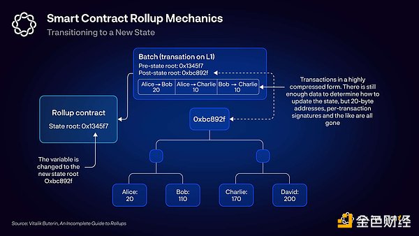 Delphi Digital：Rollup 完全指南 Part2——以太坊 Rollup 堆栈