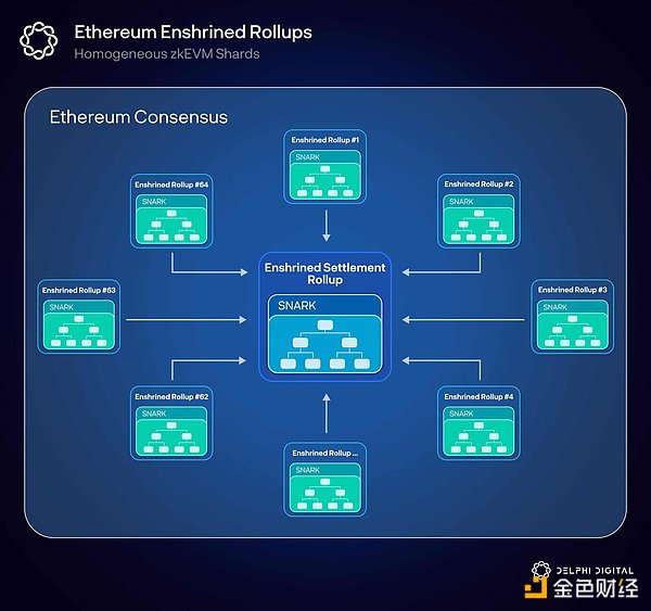 Delphi Digital：Rollup 完全指南 Part2——以太坊 Rollup 堆栈