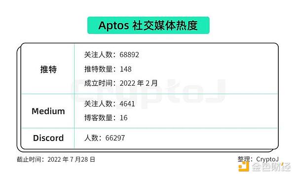 Aptos 深度解读：机遇、挑战与风险