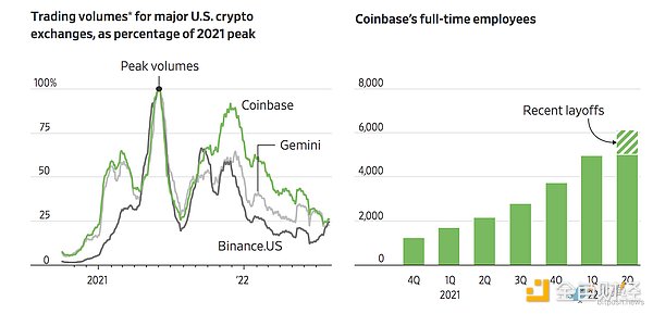 沉默的技术怪咖 Brian Armstrong 如何带领 Coinbase 走出困境