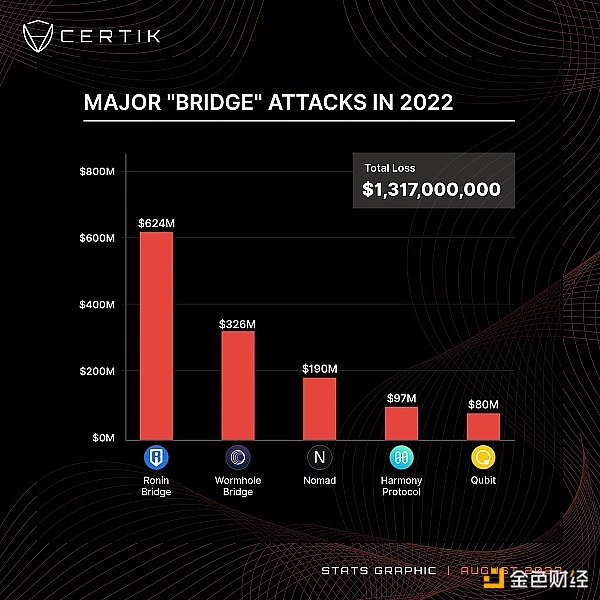 5次跨链桥漏洞攻击总损失已超13亿美元  谁来为这天价损失买单？