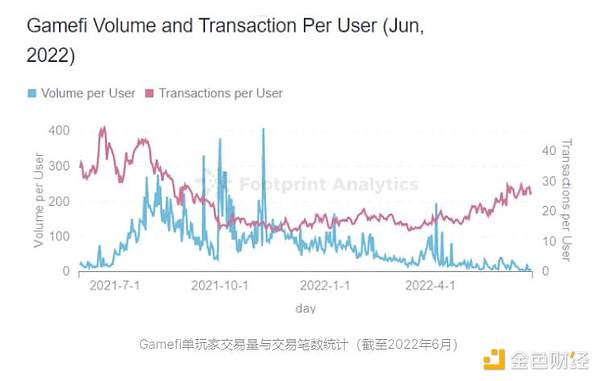 详解本轮 GameFi 发展路径及未来趋势