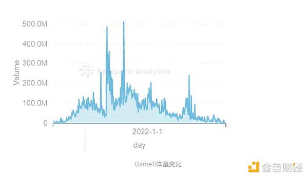 万字长文丨详解本轮GameFi发展路径及未来趋势