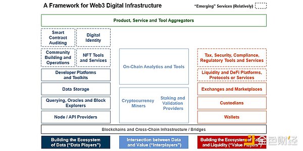 详解 Web3 基础设施框架 哪类基础设施值得关注？