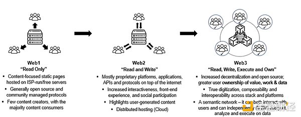 详解 Web3 基础设施框架 哪类基础设施值得关注？