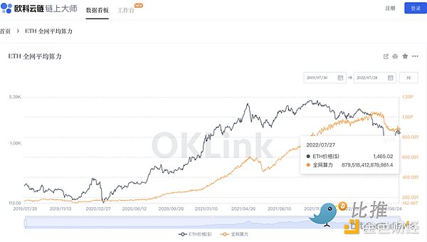 欧易研究院：以太坊POS后 矿工们的选择