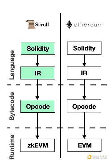 入门指南：zkEVM、EVM 兼容性和 Rollup 最全解读