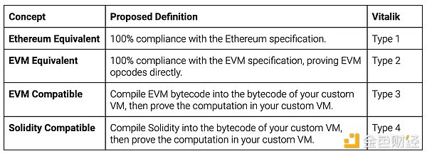 入门指南：zkEVM、EVM 兼容性和 Rollup 最全解读