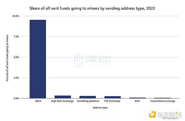 加密金融历史转折点：USDC 们正在反噬 DeFi