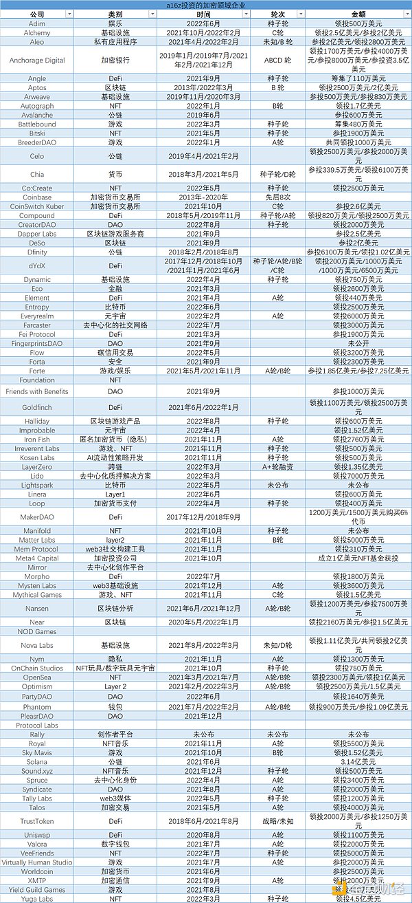 投了86家Web3 a16z是布道者还是大忽悠