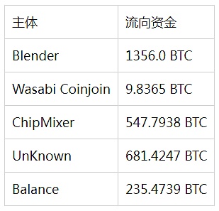 报告解读之 Ronin Network 安全事件及反洗钱分析