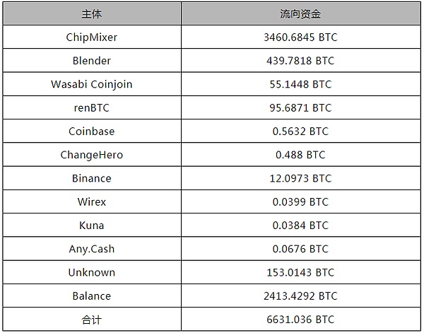 报告解读之 Ronin Network 安全事件及反洗钱分析