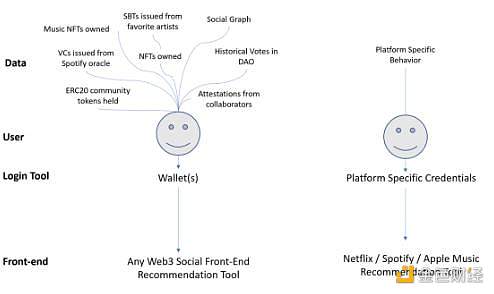 详解Web3社交：一个充满标识证明 、灵魂绑定和NFT的世界