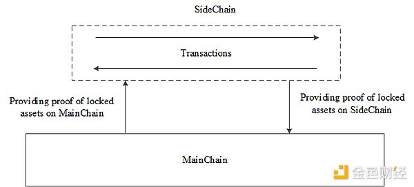 全面解析跨链桥基本原理及安全性