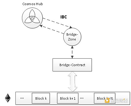 全面解析跨链桥基本原理及安全性