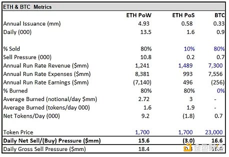 以太坊合并在即  但 ETH 被市场提前定价了吗