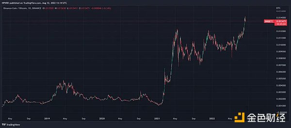 以太坊合并在即  但 ETH 被市场提前定价了吗