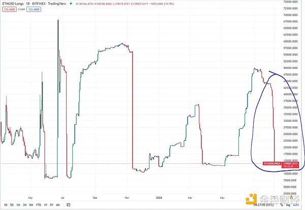 以太坊合并在即  但 ETH 被市场提前定价了吗