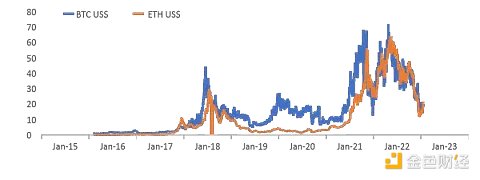 以太坊合并在即  但 ETH 被市场提前定价了吗