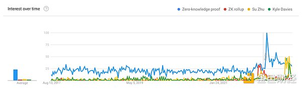 未来 10 年 Web3/区块链最重要的解决方案之一  花 10 分钟了解一下