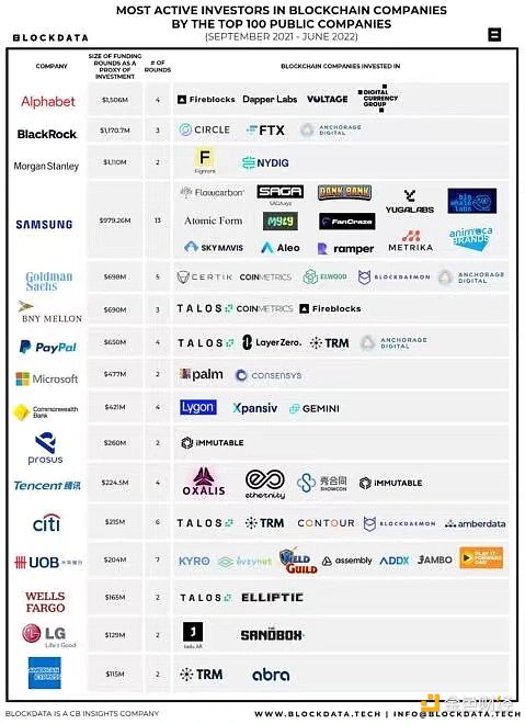 谷歌向Crypto领域投资15亿美元，为何大型科技公司目光齐聚于此？