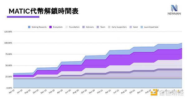 Polygon 的最新进展与竞争态势