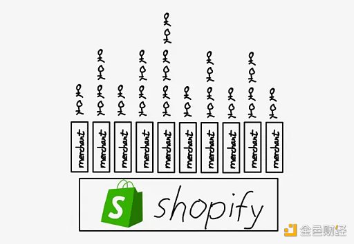 从发展历程角度 探究 Shopify 进军 Web3 背后原因