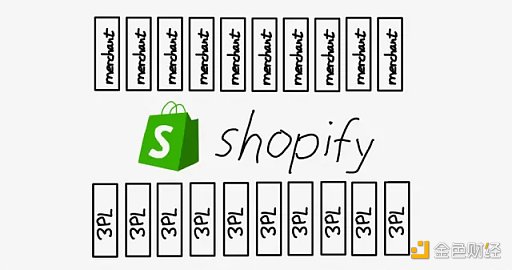 从发展历程角度 探究 Shopify 进军 Web3 背后原因
