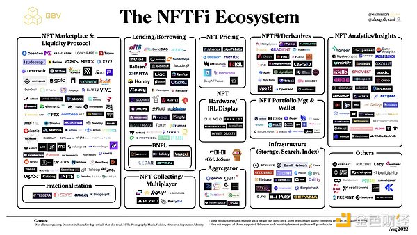 一张图了解为什么我看好 NFTFi 夏季即将来临