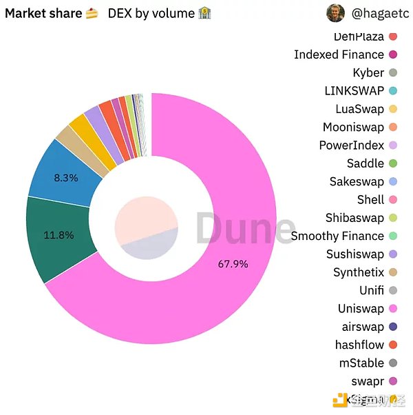 当 Uniswap 打开费用开关后 会发生什么？