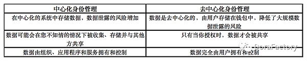 中心化身份（DID）2022 终极指南