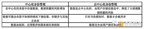 2022 DID终极指南