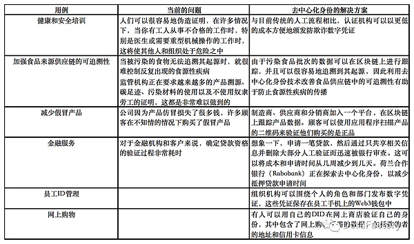 中心化身份（DID）2022 终极指南