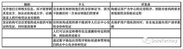 中心化身份（DID）2022 终极指南