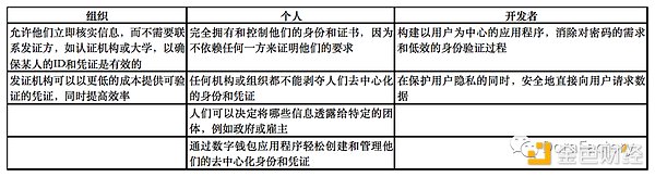 2022 DID终极指南