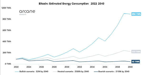 Arcane Research：比特币在未来将会消耗多少能源？